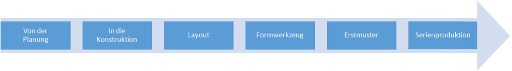 Visualisierung des Entwicklungsprozesses