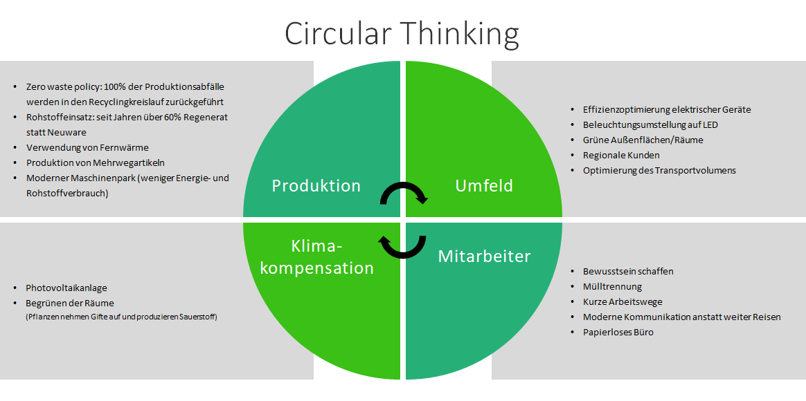 Nachhaltigkeit – Circular Thinking